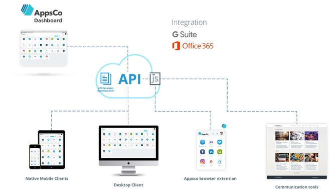 Appsco kan brukes både på PC, mobil og nettbrett. Foto: Appsco