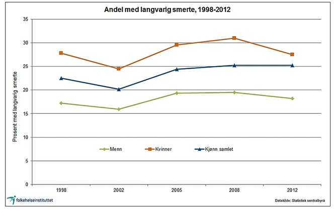 Smertefullt: Andel i befolkningen som har langvarig smerte, 2008-2012 (18-75 år). Standardisert for alder og kjønnssammensetning. Foto: Kilde