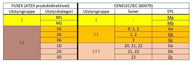 Produsentene merker sitt Ex-utstyr med symboler. Nedenfor kommer forklaring på de ulike symbolene i tabellen. ATEX og IEC har ulike inndelinger for Ex-utstyret. Mye er felles, mens det fins ulikheter.