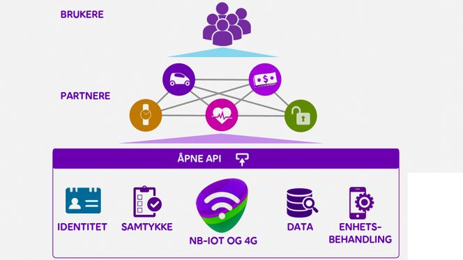 NB IoT: Telia Norge har på kort tid utviklet sin egen NB IoT plattform som vil bli bruket i alle Telias markeder. Foto: Telia