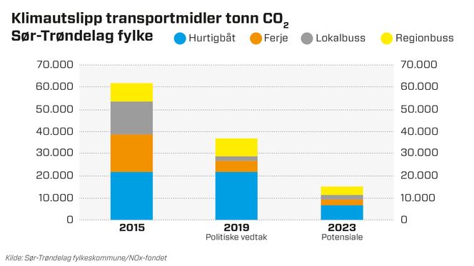 Utslipp fra ferger og busser i Sør-Trøndelag er på vei ned takket være batterier, hybride løsninger og annengenerasjon biodrivstoff. Foto: TU/Kjersti Magnussen