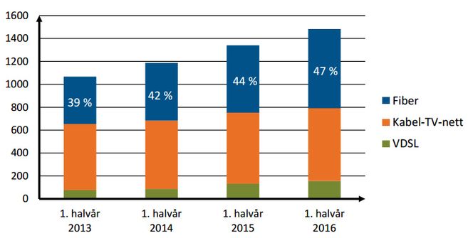 Antallet norske husstander som har abonnement på høyhastighets bredbånd, vokser jevnt. Foto: Nkom