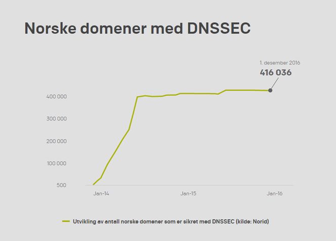Det er svært lite vekst i antallet norske domene som er sikret med DNSSEC. Foto: Norid