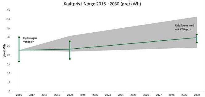 Kraftprisen i Norge vil stige dersom CO2-prisen øker i takt med NVEs forutsetninger. Økt utveksling gjør dennorske kraftforsyningen mindre sårbar for hydrologiske variasjoner, representert ved stolper i 2016, 2020 og 2030. Foto: NVE