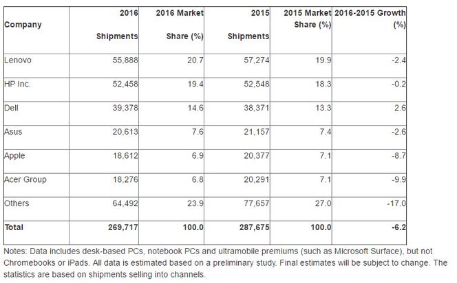Foreløpige leveransetall av pc-er i hele 2016. Bilde: Gartner