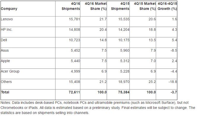 Foreløpige leveransetall for pc-er i fjerde kvartal av 2016. Bilde: Gartner