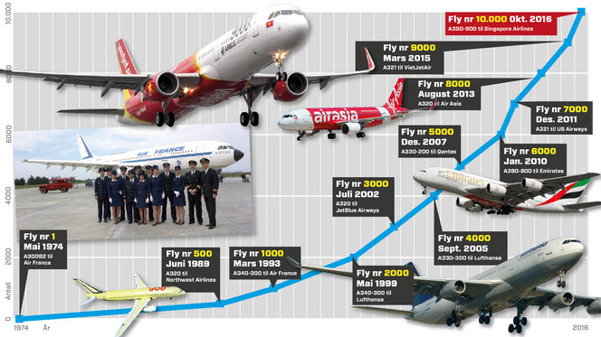 42 år med Airbus-produksjon. Bilde: Kjersti Magnussen