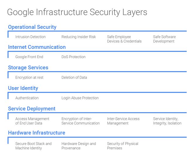 De seks sentrale lagene som skal sikre Googles infrastruktur, tjenester og data. Bilde: Google