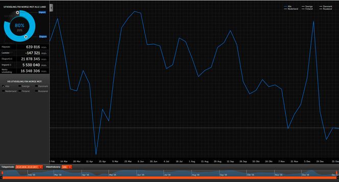 Norsk eksport og import av kraft, ukesvis i 2016. (Skjermdump)