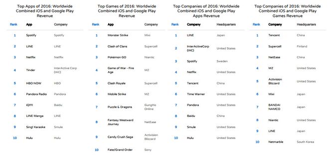 De mest innbringende appene og mobilspillene i 2016, samt selskapene med størst omsetning i Apple App Store og Google Play. Bilde: App Annie