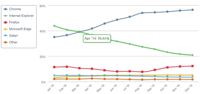 Dette er tallene Microsoft nok helst skulle ha snudd på hodet. Foto: Netmarketshare