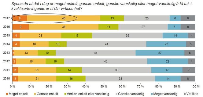 31 prosent synes det er vanskelig å få tak i kvalifiserte ingeniører. Foto: NITO