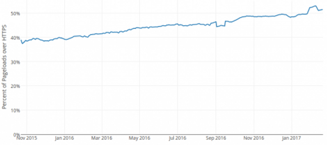 Statistikk hentet ut fra Mozilla Firefox. Foto: https
