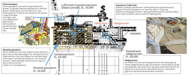 Da den ene flammestopperen på Goliat skulle fikses, kom gass på avveie. Foto: Skjermdump/Eni/Kjersti Magnussen