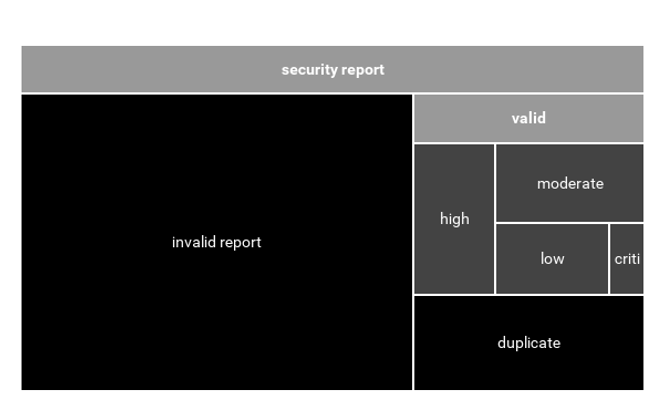 Mange av rapportene som Google mottar om sårbarheter, blir forkastet. Diagrammet inkluderer bare rapporter som kommer inn via et bestemt skjema, ikke rapporter som sendes med epost. Foto: Google