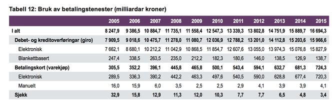 Det ble i 2015 brukt sjekk for 3,4 milliarder kroner, en nedgang fra 32,9 milliarder i 2005. Tabellen viser kun innenlandssjekker – ikke valutasjekker. Foto: Norges Bank