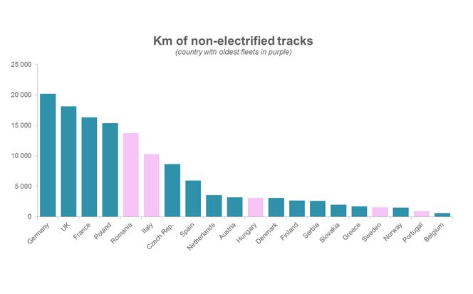 Svært mye av jernbanenettet i Europa er ikke elektrifisert. Det betyr at tog slipper ut store mengder CO2, NOx og andre forurensinger fra dieselmotorene. Selv på strekninger som er elektrifisert kjøres det ofte med dieseltog fordi togene av og til må kjøre på ikke elektrifiserte strekninger. Foto: Alstom