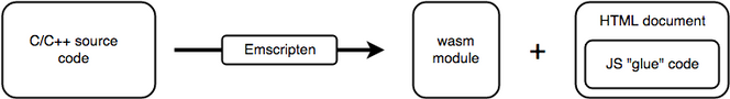 C/C++-kode kan kompileres til WebAssembly og relatert hjelpekode ved hjelp av Emscripten-verktøyet. Foto: Mozilla