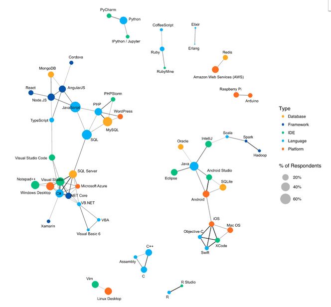 De færreste utviklere benytter bare én teknologi. Diagrammet viser de typiske økosystemene av teknologier og verktøy som benyttes av de samme utviklerne. Bilde: Stack Overflow