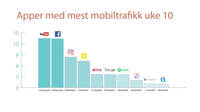 Disse appene sto for størst andel av mobiltrafikken i Telenors nett. Foto: Telenor