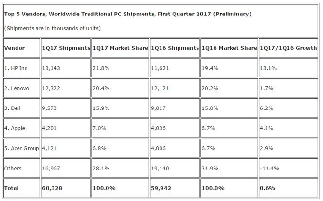 IDCs tall for pc-markedet i første kvartal av 2017, sammenlignet med samme kvartal i 2016. Trolig ligger Asus på sjetteplass i IDCs rangering. Bilde: IDC