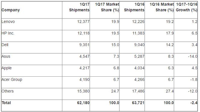 Gartners tall for pc-markedet i første kvartal av 2017, sammenlignet med samme kvartal i 2016. Bilde: Gartner