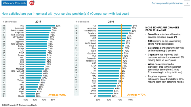 Foto: IT Outsourcing Study 2017 Nordics, Whitelane Research & PA Consulting Group