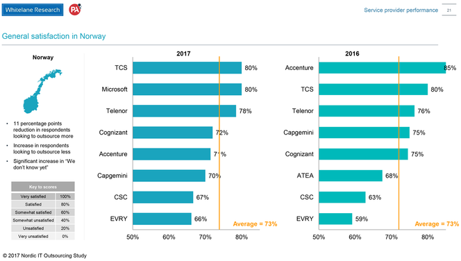 Foto: IT Outsourcing Study 2017 Nordics, Whitelane Research & PA Consulting Group
