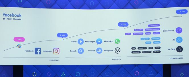 Facebook viste fram selskapets overordnede teknologiveikart for de kommende ti årene. Bilde: Facebook