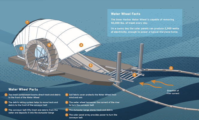 Illustrasjonen viser hvordan hjulet fungerer. Foto: Courtesy of Waterfront Partnership of Baltimore