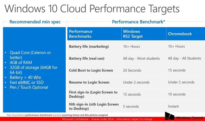 Det er ingen hemmelighet at Microsoft lenge har ønsket å ta opp kampen mot Chromebook, som i motsetning til tradisjonelle bærbare har opplevd en kraftig salgsvekst de siste årene, og særlig blant skoler og utdanningsinstitusjoner.
