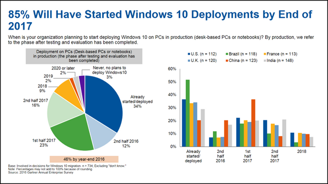 De fleste av virksomhetene er trolig allerede i gang med utrulling av Windows 10 til pc-er. Diagrammet bærer noe preg av at det er basert på svar som ble oppgitt i andre halvdel av 2016. Bilde: Gartner