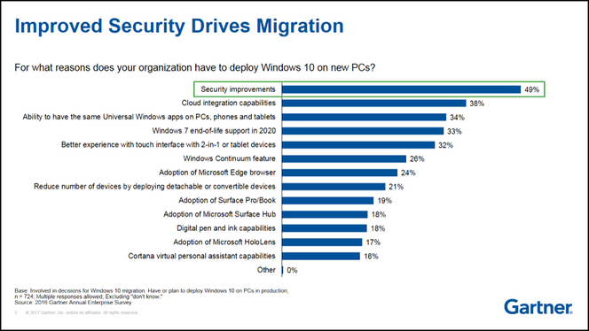 De viktigste årsakene til at virksomheter ønsker å ta i bruk Windows 10 på nye pc-er. Bilde: Gartner