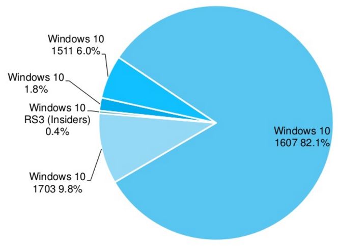 9,8 prosent av pc-ene har blitt oppdatert til Creators Update, viser tall fra AdDuplex. Det er uklart hvor nøyaktige disse tallene er. Foto: AdDuplex