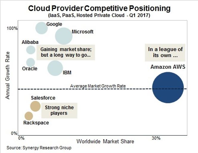 Diagrammet viser den årlige vekstraten og de globale markedsandelene til de største nettskyleverandørene. Foto: Synergy Research Group