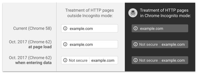 Slik vil Chrome varsle brukerne om HTTP-leverte websider fra oktober av. Foto: Google