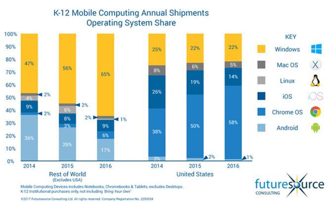 Det er særlig i USA at Microsoft ikke har lykkes i grunnskolen de siste årene. I resten av verden er Windows både dominerende og voksende i dette segmentet. Bilde: Futuresource
