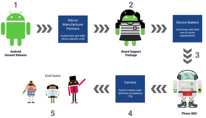 Det er i dag mange trinn en Android-utgivelse skal gjennom før den eventuelt blir tilgjengelig for sluttbrukernes enheter. Med Project Treble håper Google å kunne forenkle denne prosessen. Bilde: Google