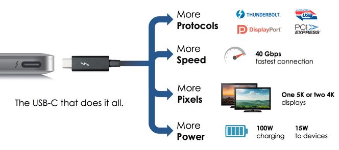 Med Thunderbolt 3 samles «alt» i én port – med USB Type-C-kontakt. Foto: Intel