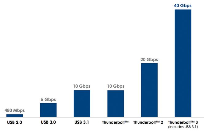 Grafen viser hastighetsutviklingen fra USB 2.0 og frem til Thunderbolt 3. Foto: Intel