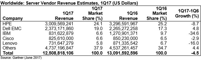 Dell EMC økte både omsetning og markedsandel i første kvartal. Foto: Gartner