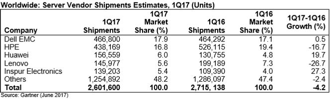 Huawei og Inspur Electronics, begge fra Kina, er de eneste serverprodusentene som opplever sterk vekst i antall leveranser i første kvartal. Foto: Gartner