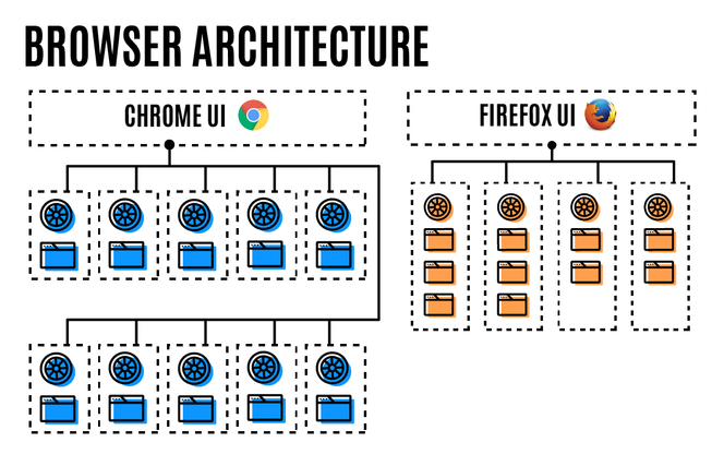 Mens Google Chrome bruker en separat innholdsprosess og -motor for hver fane som vises, tar Firefox i langt større grad i bruk gjenbruk av prosesser og motorinstanser. Dette skal bidra til redusert minnebruk når flere enn en håndfull faner er åpne på en gang. Bilde: Mozilla