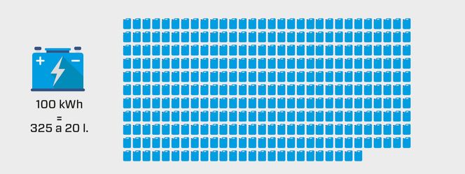 Produksjon av et batteri på 100 kilowattimer gir tilsvarende CO2-utslipp som fullstendig forbrenning av 325 20 liters bensinkanner om utslippet fra batteriproduksjonen er 150 kg CO2 pr kilowattime. Foto: Kjersti Magnussen