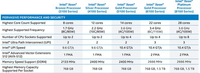 Oversikt over de nye Xeon Scalable-prosessorene. Foto: Intel