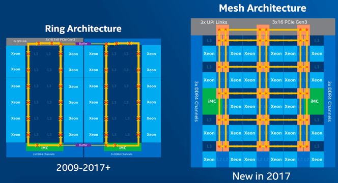 Den nye maske-arkitekturen (til høyre) er mer effektiv enn ringarkitekturen når det er veldig mange CPU-kjerner. Foto: Intel