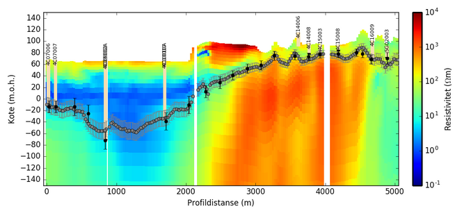 Figuren viser et utsnitt av AEM-modellen for Ringeriksbanen, rett ved Randselvas utløp i Tyrifjorden. Blå farge viser høy elektrisk ledningsevne og kan tolkes som silt eller leire. Rød farge viser dårlig ledningsevne og kan tolkes som elveavsetninger, morene eller berg. Profilet er komplekst siden det består av ulike konstellasjoner av bergarter, og løsmassetyper. Bergtolkning er utført med et nevralt nettverk der et fåtall tolkningspunkter (noen av disse boringer) er benyttet som trenesett. Foto: NGI