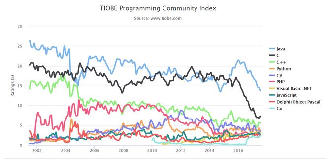 TIOBE-indeksen per juli 2017.