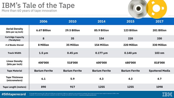 IBMs lagringsrekorder med tapeteknologi siden 2006.. Foto: IBM Research