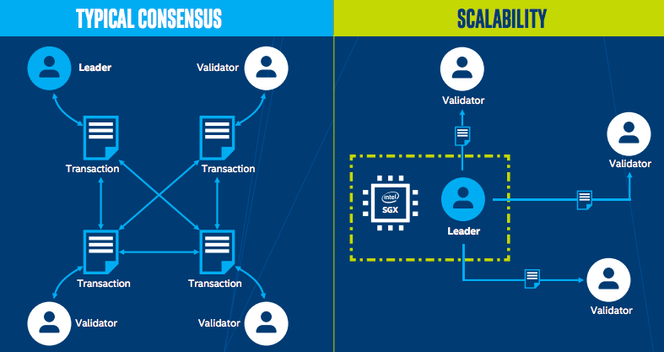 I en tradisjonell blockchain-løsning er det én leder som skaper og verifiserer nye blockchain-transaksjoner, og så må andre noder verifisere blokken på nytt før den blir lagt inn i blokkjeden. Med Intel SGX hopper man over denne re-verifiseringen helt og holdent, noe som gir økt transaksjonshastighet. Foto: Intel